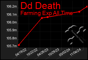 Total Graph of Dd Death