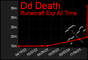 Total Graph of Dd Death