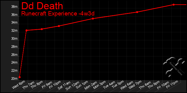 Last 31 Days Graph of Dd Death