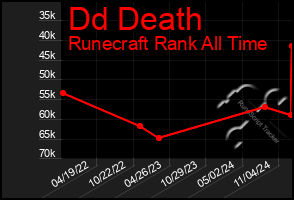 Total Graph of Dd Death