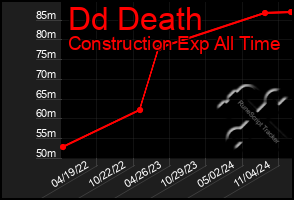 Total Graph of Dd Death