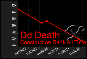 Total Graph of Dd Death