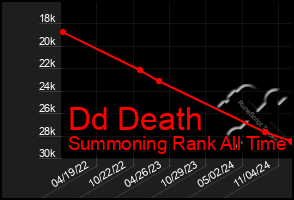 Total Graph of Dd Death