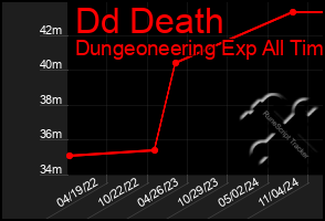 Total Graph of Dd Death