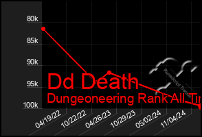 Total Graph of Dd Death