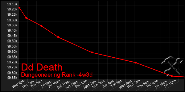 Last 31 Days Graph of Dd Death