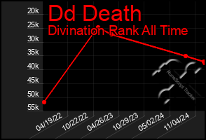 Total Graph of Dd Death