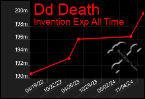 Total Graph of Dd Death