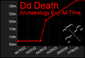 Total Graph of Dd Death