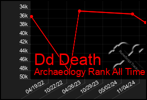 Total Graph of Dd Death