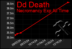 Total Graph of Dd Death