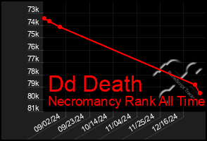 Total Graph of Dd Death