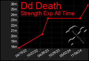 Total Graph of Dd Death