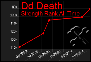 Total Graph of Dd Death