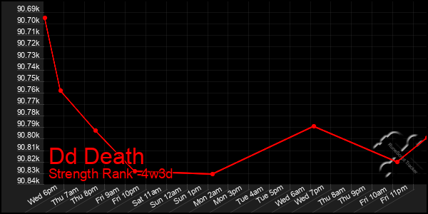 Last 31 Days Graph of Dd Death