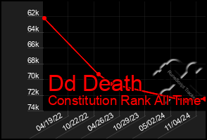 Total Graph of Dd Death