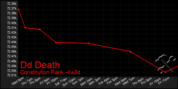 Last 31 Days Graph of Dd Death