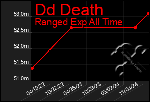 Total Graph of Dd Death