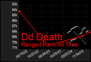 Total Graph of Dd Death