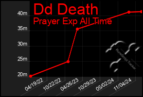 Total Graph of Dd Death