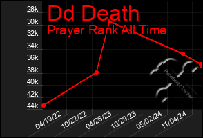 Total Graph of Dd Death