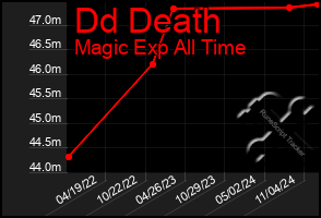 Total Graph of Dd Death