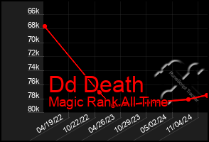 Total Graph of Dd Death