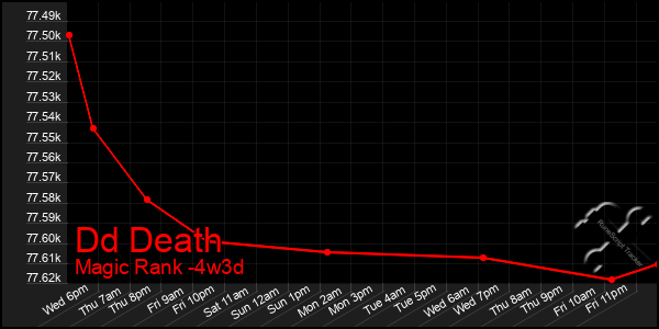 Last 31 Days Graph of Dd Death