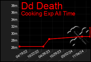 Total Graph of Dd Death