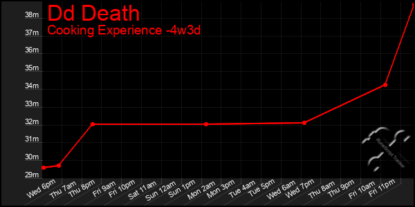 Last 31 Days Graph of Dd Death