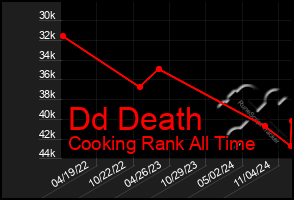 Total Graph of Dd Death