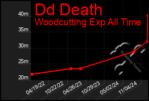 Total Graph of Dd Death