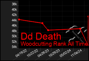 Total Graph of Dd Death