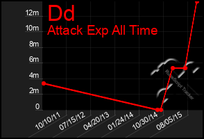 Total Graph of Dd