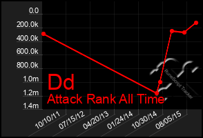 Total Graph of Dd