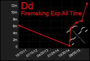 Total Graph of Dd