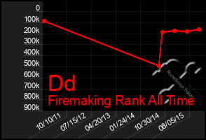 Total Graph of Dd