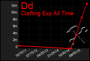 Total Graph of Dd