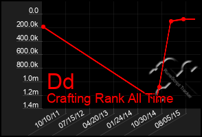 Total Graph of Dd