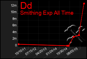 Total Graph of Dd