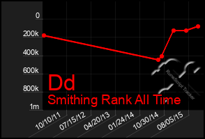 Total Graph of Dd