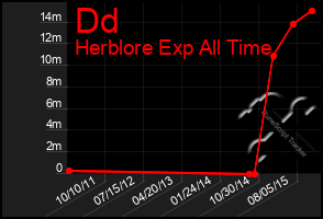 Total Graph of Dd