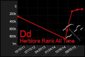 Total Graph of Dd