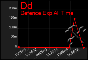 Total Graph of Dd