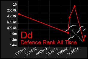 Total Graph of Dd