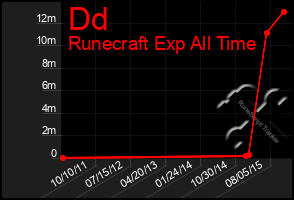 Total Graph of Dd