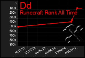 Total Graph of Dd