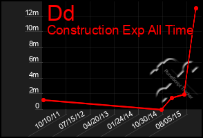 Total Graph of Dd