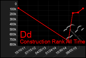 Total Graph of Dd