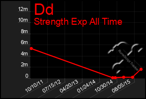 Total Graph of Dd